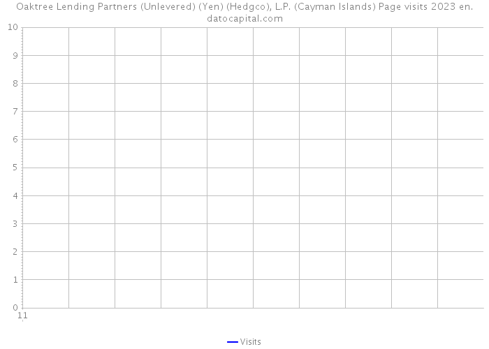 Oaktree Lending Partners (Unlevered) (Yen) (Hedgco), L.P. (Cayman Islands) Page visits 2023 