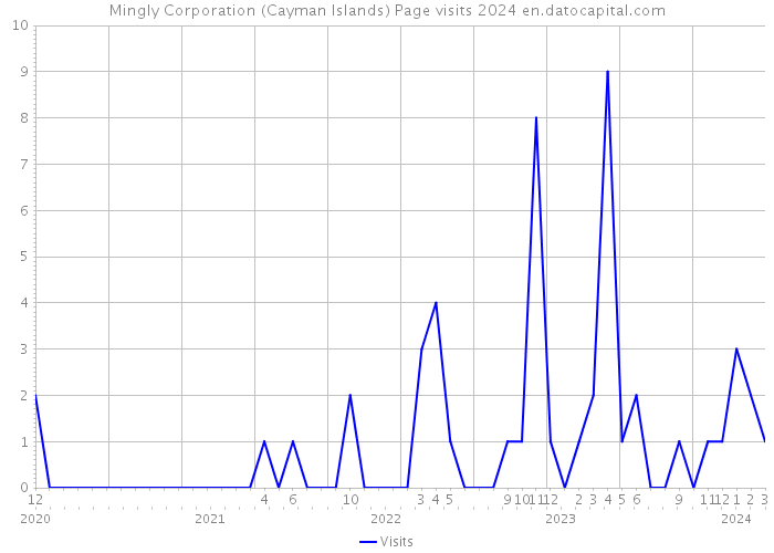 Mingly Corporation (Cayman Islands) Page visits 2024 