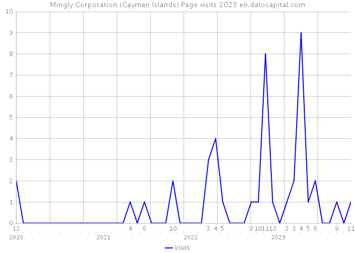 Mingly Corporation (Cayman Islands) Page visits 2023 