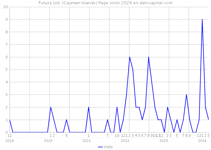 Future Ltd. (Cayman Islands) Page visits 2024 