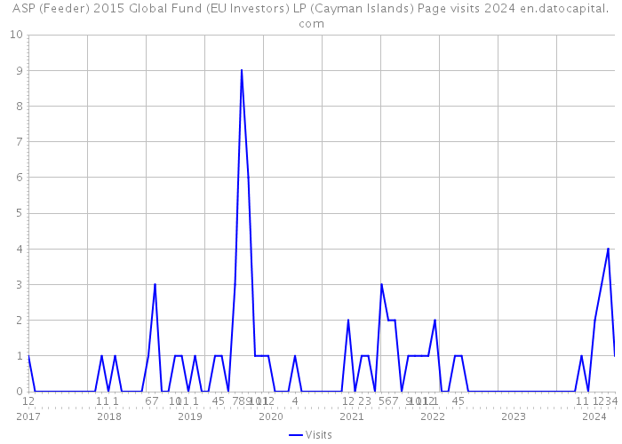 ASP (Feeder) 2015 Global Fund (EU Investors) LP (Cayman Islands) Page visits 2024 