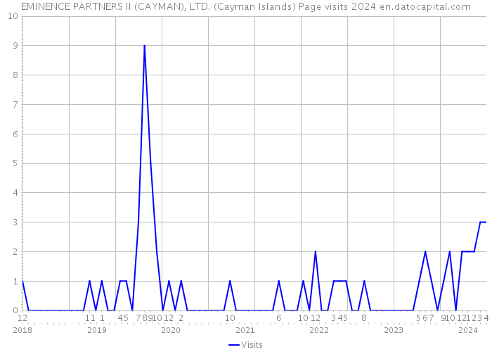 EMINENCE PARTNERS II (CAYMAN), LTD. (Cayman Islands) Page visits 2024 