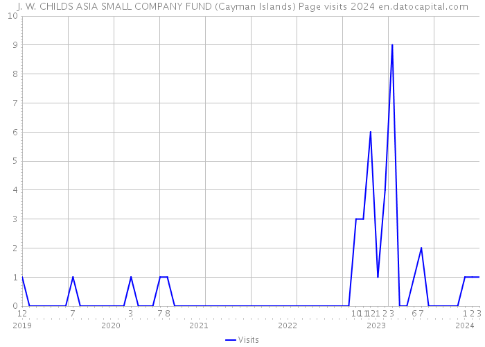 J. W. CHILDS ASIA SMALL COMPANY FUND (Cayman Islands) Page visits 2024 