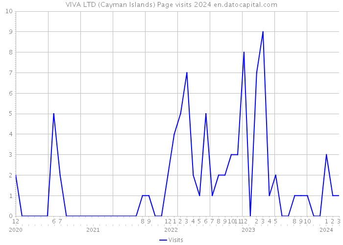 VIVA LTD (Cayman Islands) Page visits 2024 