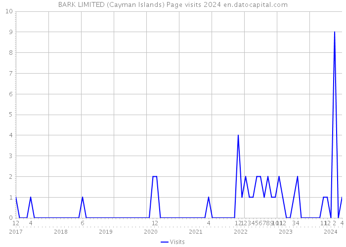 BARK LIMITED (Cayman Islands) Page visits 2024 