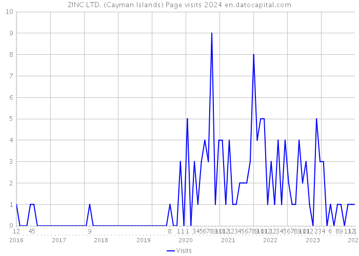ZINC LTD. (Cayman Islands) Page visits 2024 