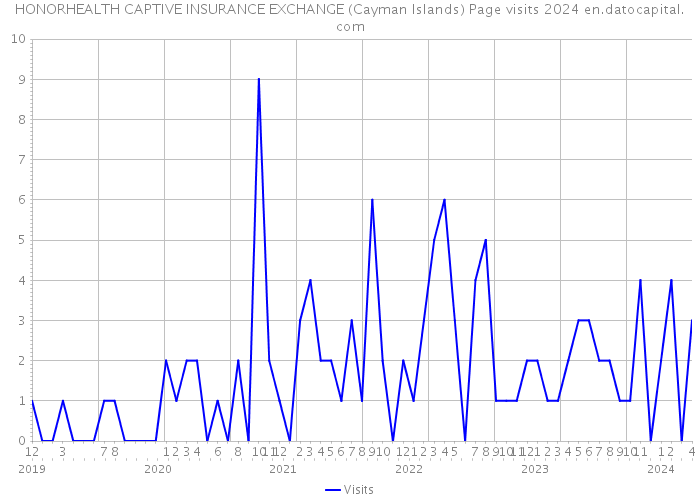HONORHEALTH CAPTIVE INSURANCE EXCHANGE (Cayman Islands) Page visits 2024 