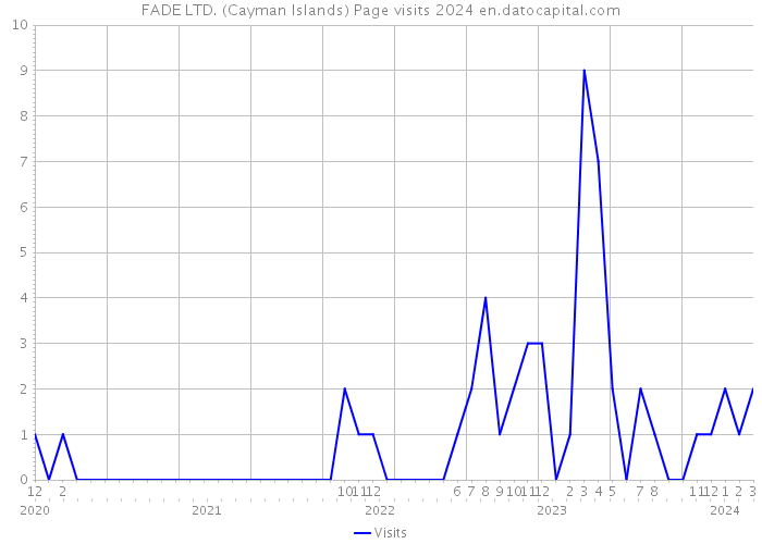FADE LTD. (Cayman Islands) Page visits 2024 
