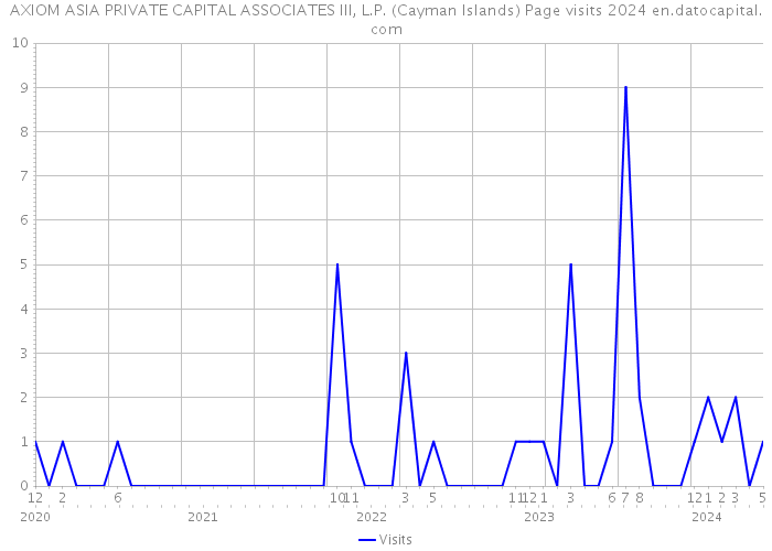 AXIOM ASIA PRIVATE CAPITAL ASSOCIATES III, L.P. (Cayman Islands) Page visits 2024 