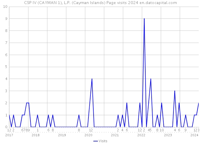 CSP IV (CAYMAN 1), L.P. (Cayman Islands) Page visits 2024 