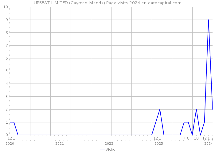 UPBEAT LIMITED (Cayman Islands) Page visits 2024 