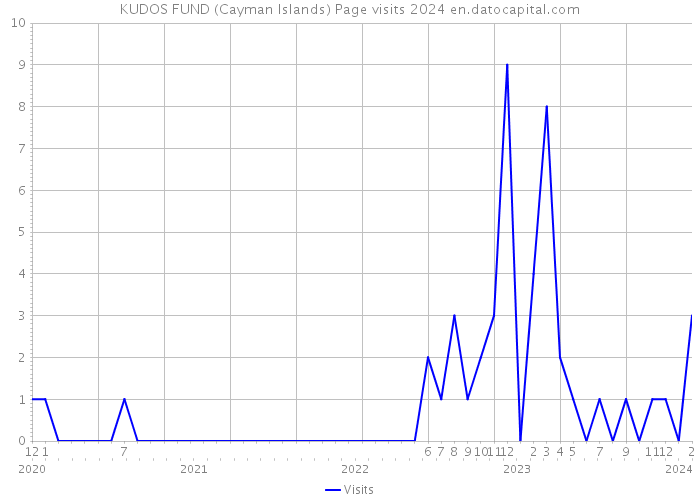KUDOS FUND (Cayman Islands) Page visits 2024 