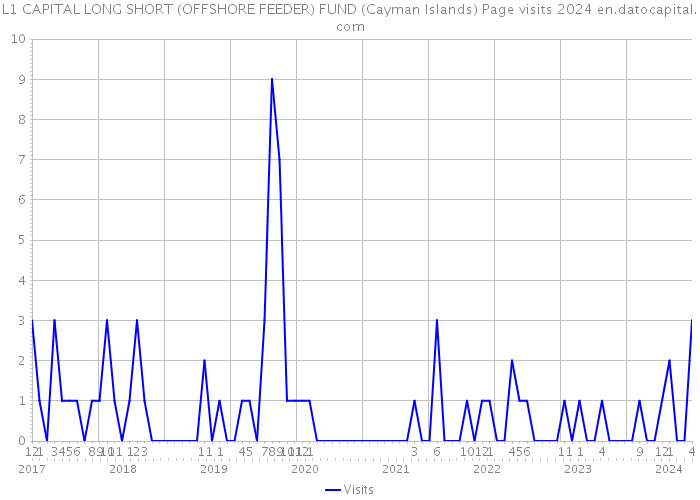 L1 CAPITAL LONG SHORT (OFFSHORE FEEDER) FUND (Cayman Islands) Page visits 2024 
