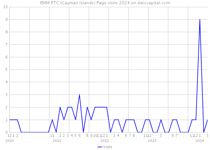 EMM PTC (Cayman Islands) Page visits 2024 