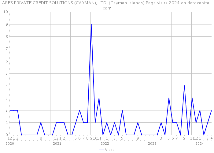 ARES PRIVATE CREDIT SOLUTIONS (CAYMAN), LTD. (Cayman Islands) Page visits 2024 