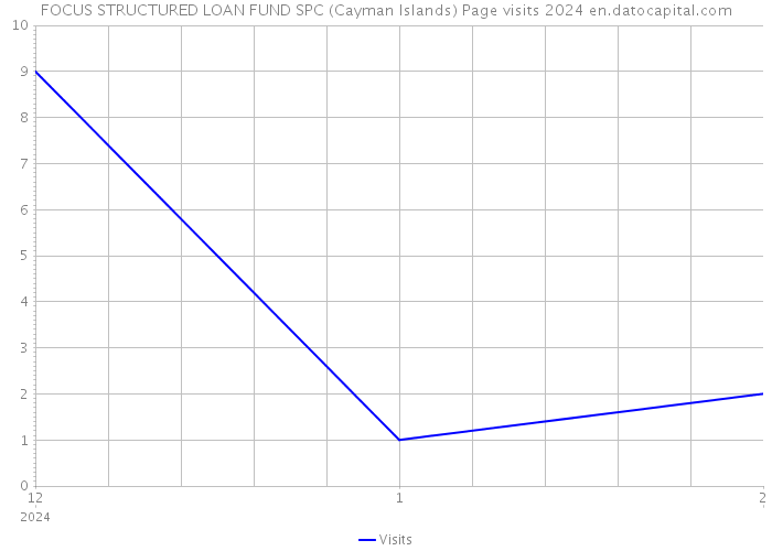 FOCUS STRUCTURED LOAN FUND SPC (Cayman Islands) Page visits 2024 