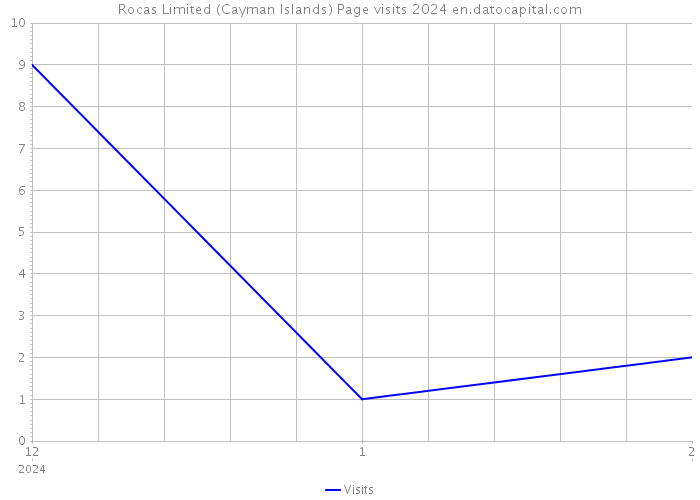 Rocas Limited (Cayman Islands) Page visits 2024 