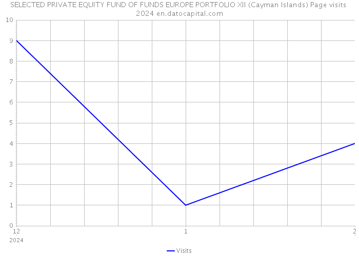 SELECTED PRIVATE EQUITY FUND OF FUNDS EUROPE PORTFOLIO XII (Cayman Islands) Page visits 2024 