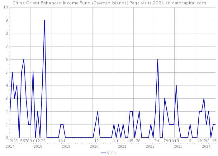 China Orient Enhanced Income Fund (Cayman Islands) Page visits 2024 