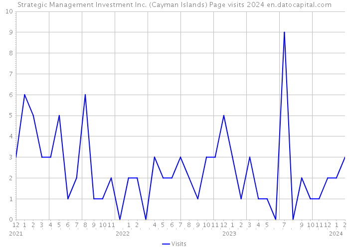 Strategic Management Investment Inc. (Cayman Islands) Page visits 2024 