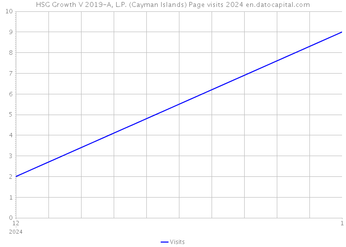 HSG Growth V 2019-A, L.P. (Cayman Islands) Page visits 2024 