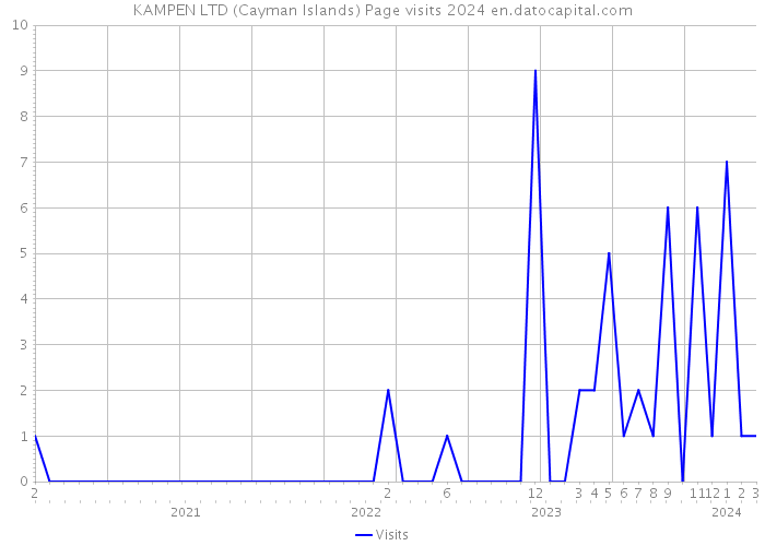 KAMPEN LTD (Cayman Islands) Page visits 2024 