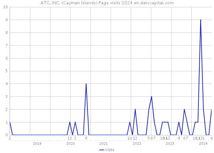 ATC, INC. (Cayman Islands) Page visits 2024 