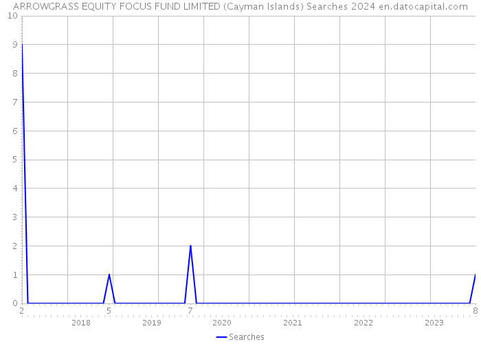 ARROWGRASS EQUITY FOCUS FUND LIMITED (Cayman Islands) Searches 2024 
