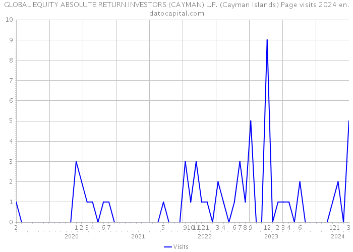 GLOBAL EQUITY ABSOLUTE RETURN INVESTORS (CAYMAN) L.P. (Cayman Islands) Page visits 2024 