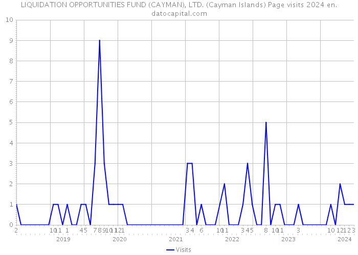 LIQUIDATION OPPORTUNITIES FUND (CAYMAN), LTD. (Cayman Islands) Page visits 2024 