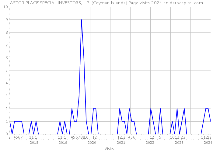 ASTOR PLACE SPECIAL INVESTORS, L.P. (Cayman Islands) Page visits 2024 