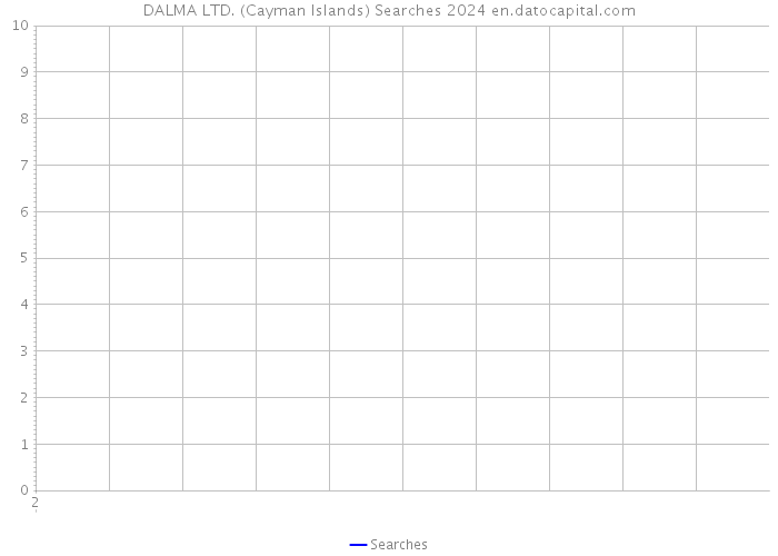 DALMA LTD. (Cayman Islands) Searches 2024 