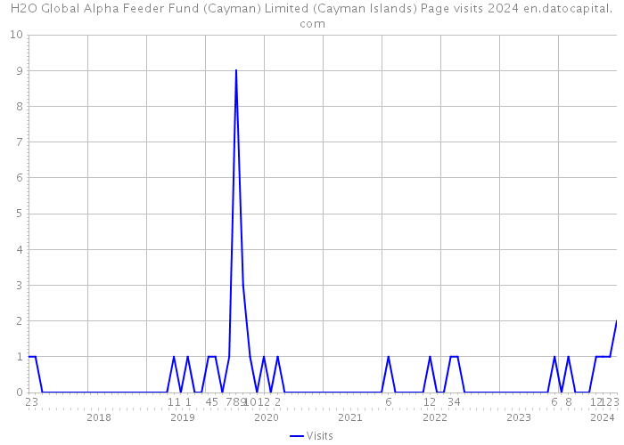 H2O Global Alpha Feeder Fund (Cayman) Limited (Cayman Islands) Page visits 2024 