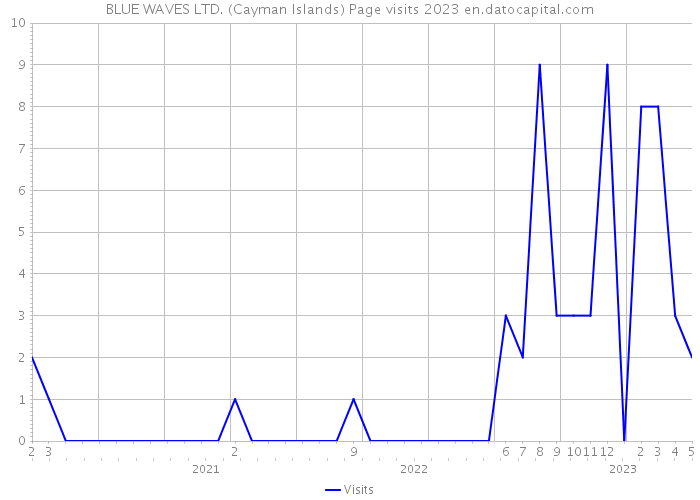 BLUE WAVES LTD. (Cayman Islands) Page visits 2023 