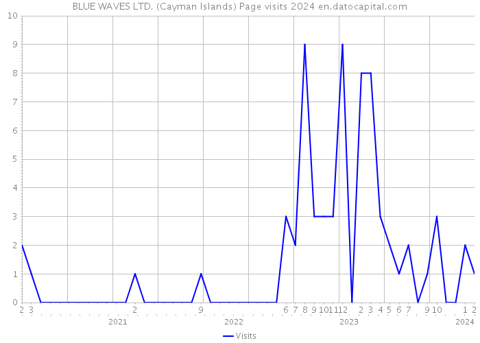 BLUE WAVES LTD. (Cayman Islands) Page visits 2024 