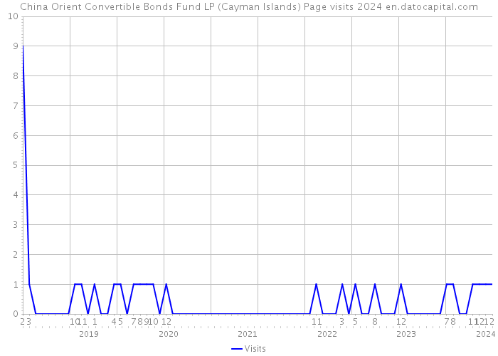 China Orient Convertible Bonds Fund LP (Cayman Islands) Page visits 2024 