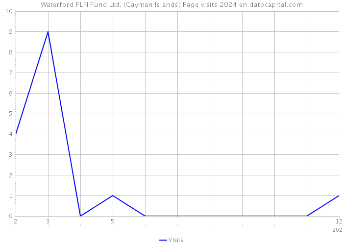 Waterford FLN Fund Ltd. (Cayman Islands) Page visits 2024 