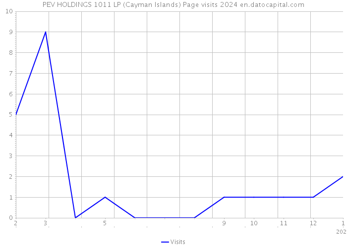 PEV HOLDINGS 1011 LP (Cayman Islands) Page visits 2024 