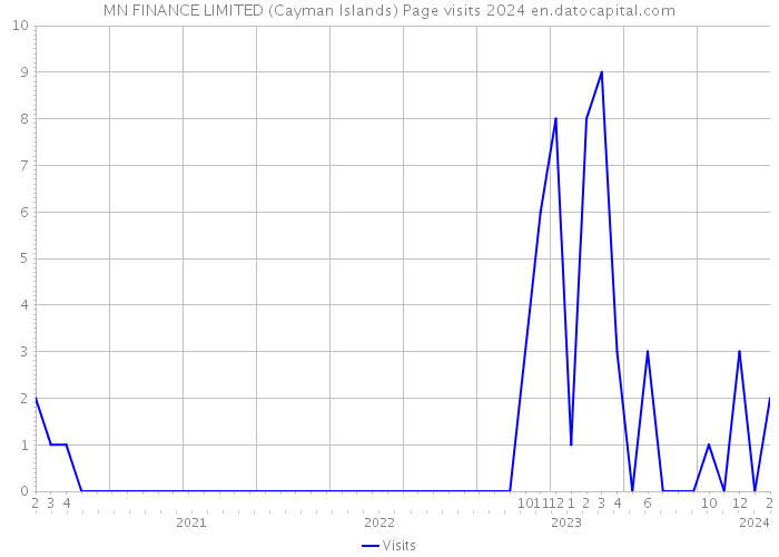 MN FINANCE LIMITED (Cayman Islands) Page visits 2024 