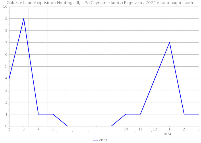 Oaktree Loan Acquisition Holdings III, L.P. (Cayman Islands) Page visits 2024 