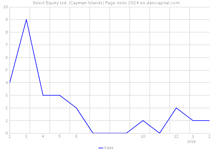 Select Equity Ltd. (Cayman Islands) Page visits 2024 