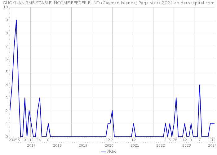 GUOYUAN RMB STABLE INCOME FEEDER FUND (Cayman Islands) Page visits 2024 
