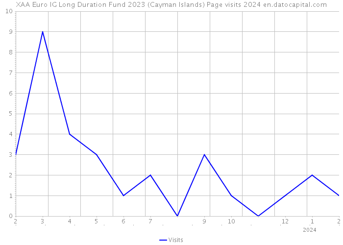 XAA Euro IG Long Duration Fund 2023 (Cayman Islands) Page visits 2024 