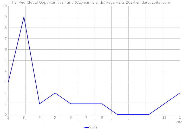 Hel Ved Global Opportunities Fund (Cayman Islands) Page visits 2024 