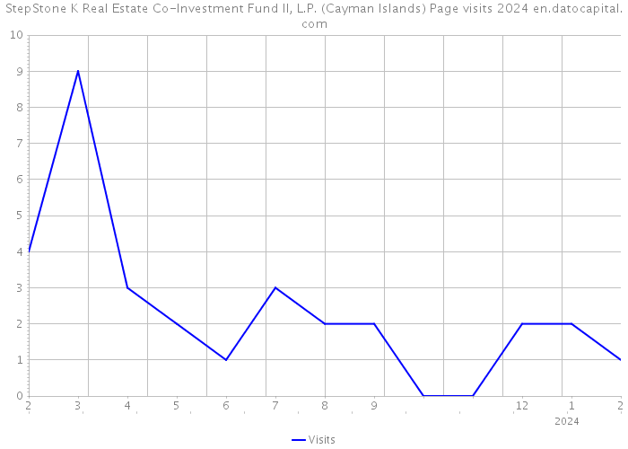 StepStone K Real Estate Co-Investment Fund II, L.P. (Cayman Islands) Page visits 2024 