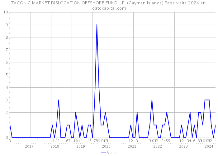 TACONIC MARKET DISLOCATION OFFSHORE FUND L.P. (Cayman Islands) Page visits 2024 