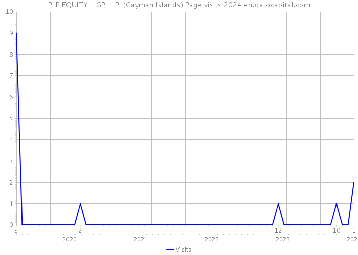 PLP EQUITY II GP, L.P. (Cayman Islands) Page visits 2024 