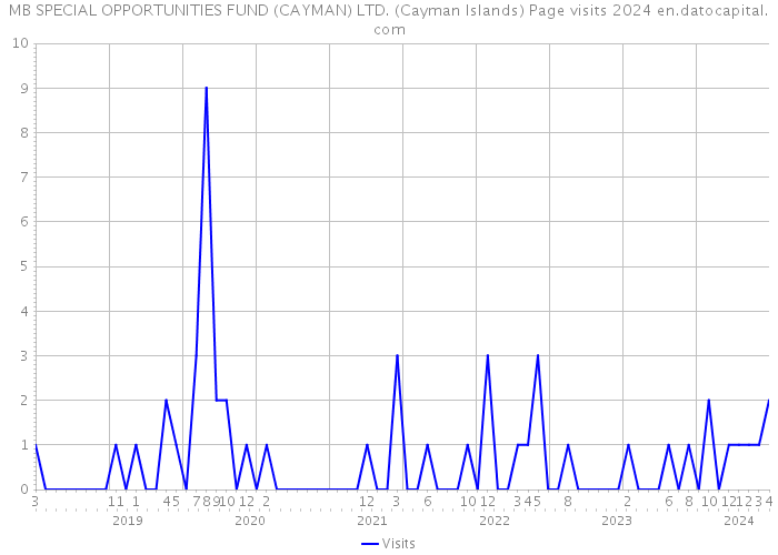 MB SPECIAL OPPORTUNITIES FUND (CAYMAN) LTD. (Cayman Islands) Page visits 2024 