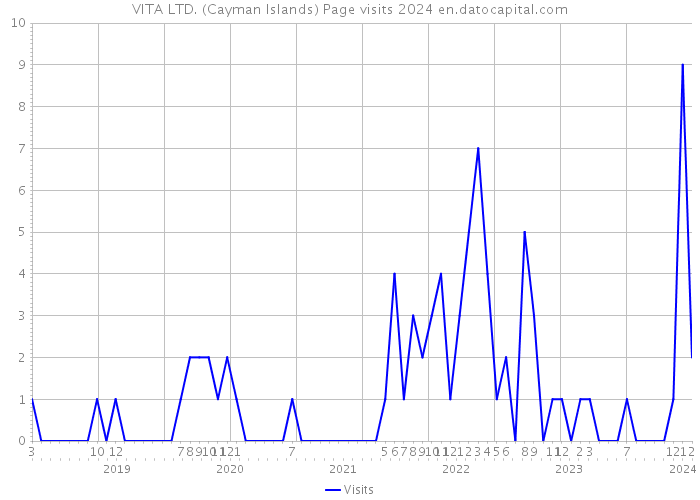 VITA LTD. (Cayman Islands) Page visits 2024 