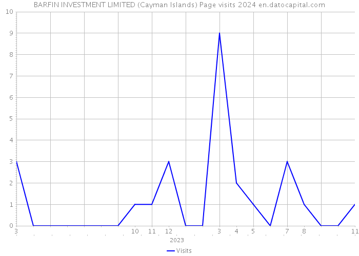 BARFIN INVESTMENT LIMITED (Cayman Islands) Page visits 2024 